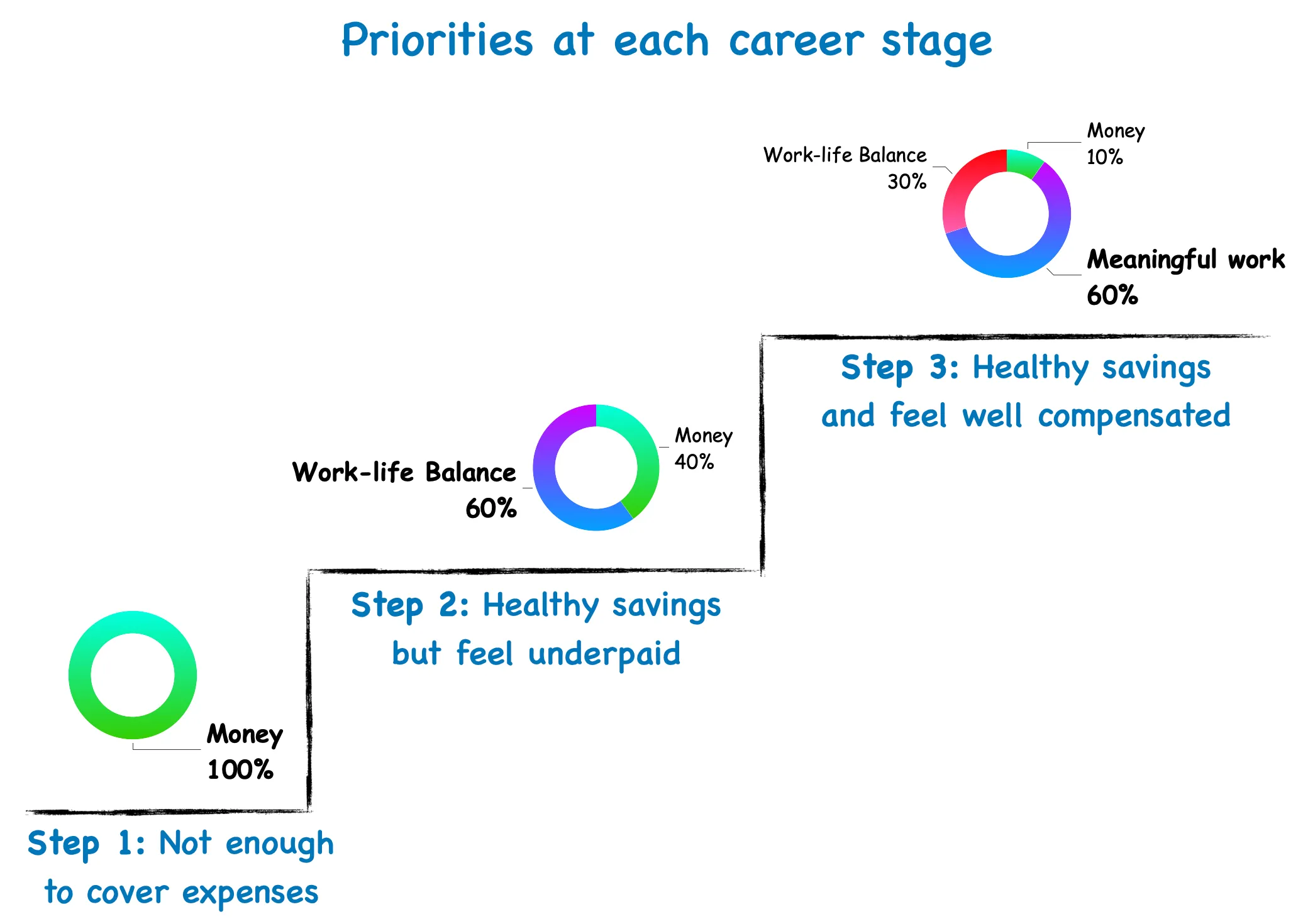 Career priorities