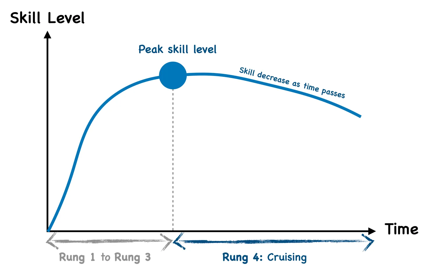 If you cruise, expect skills to atrophy over time