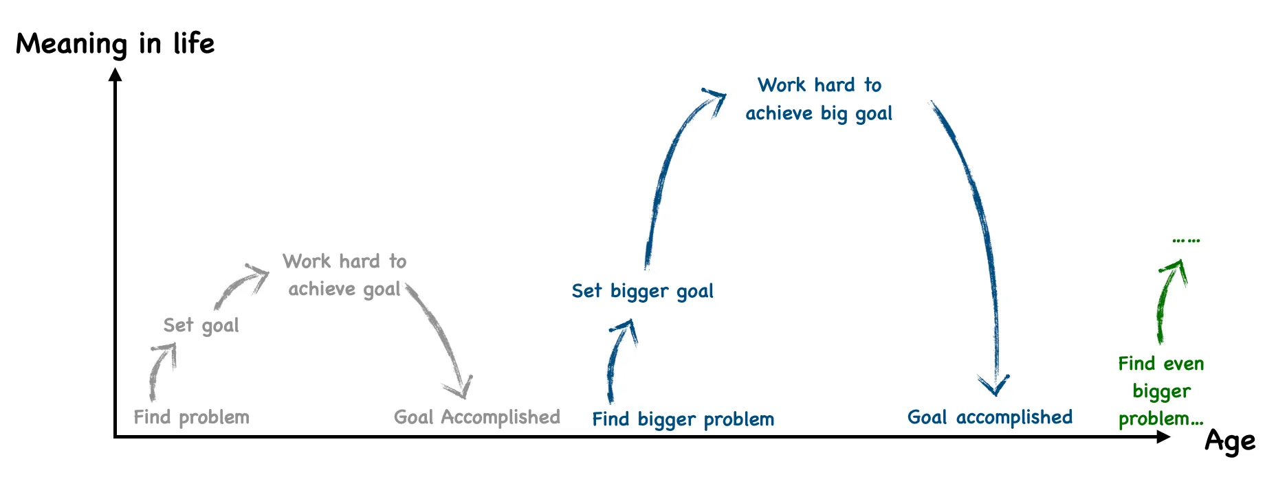 I derive meaning by finding big problems that I’m curious about